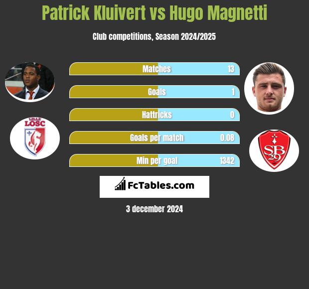 Patrick Kluivert vs Hugo Magnetti h2h player stats