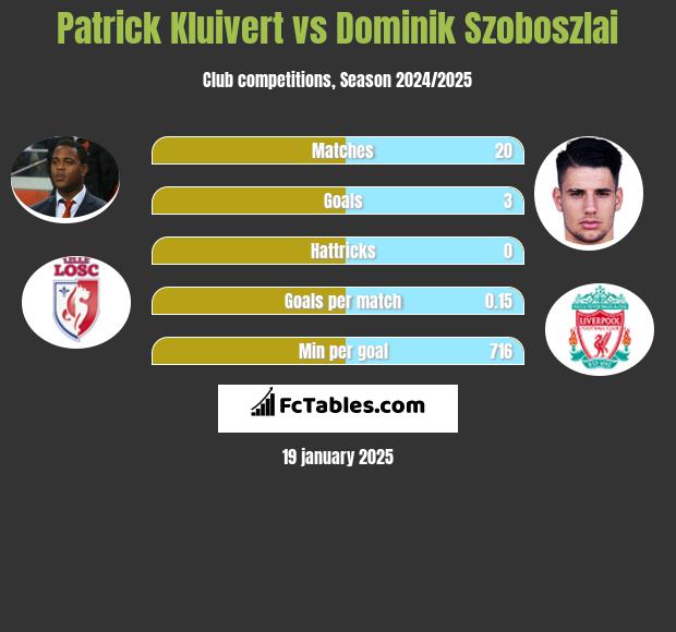 Patrick Kluivert vs Dominik Szoboszlai h2h player stats