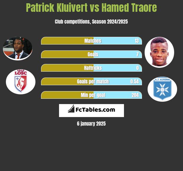 Patrick Kluivert vs Hamed Traore h2h player stats