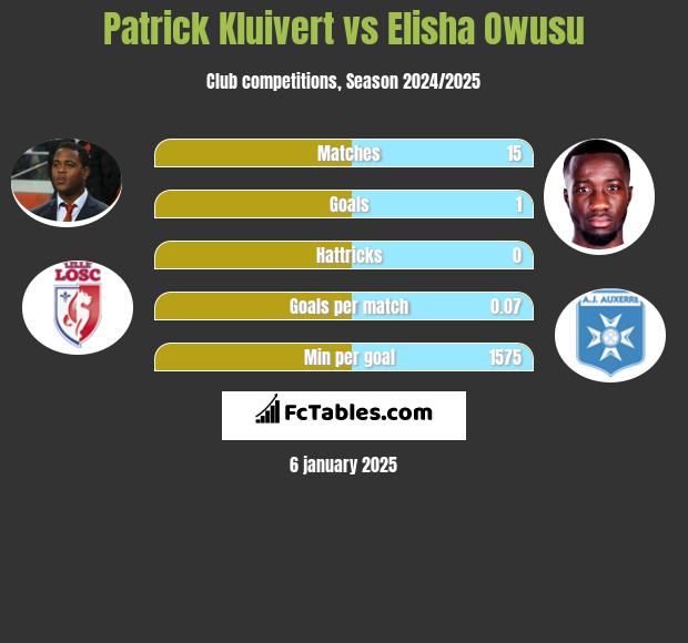 Patrick Kluivert vs Elisha Owusu h2h player stats