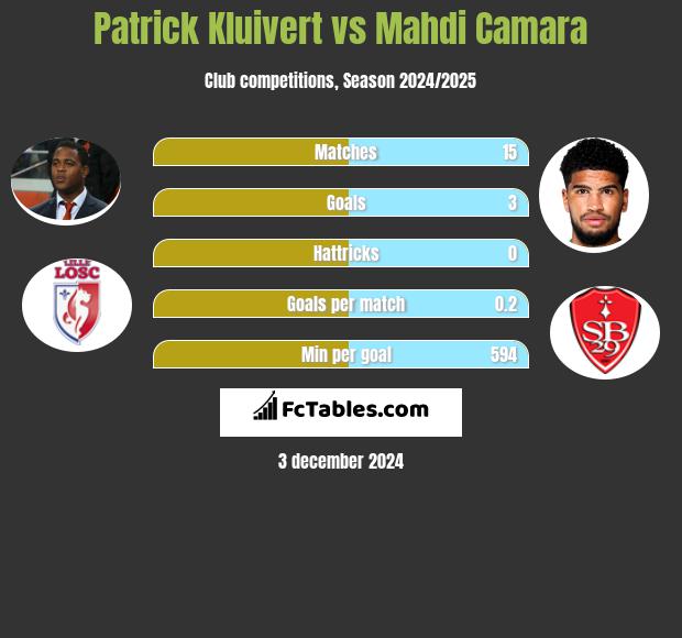 Patrick Kluivert vs Mahdi Camara h2h player stats