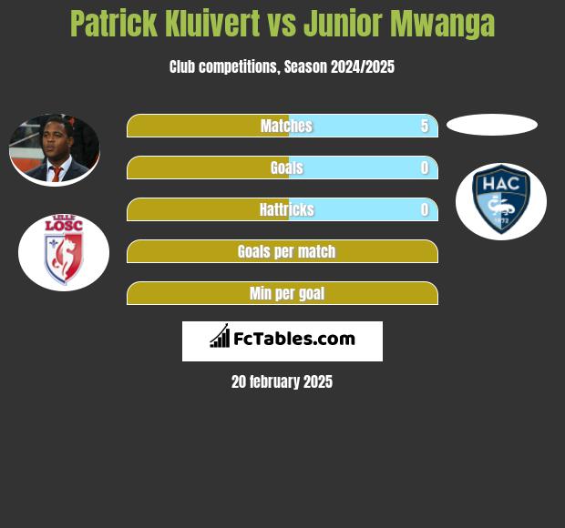 Patrick Kluivert vs Junior Mwanga h2h player stats