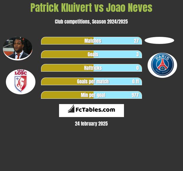 Patrick Kluivert vs Joao Neves h2h player stats