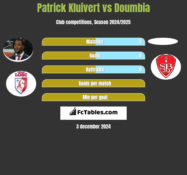 Patrick Kluivert vs Doumbia h2h player stats