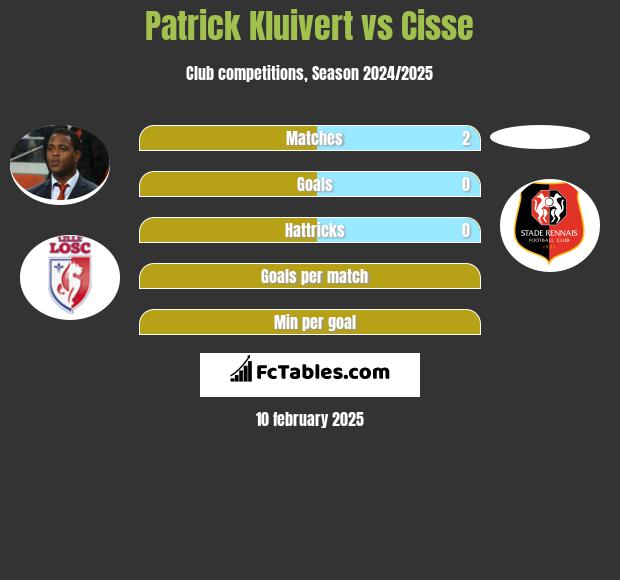 Patrick Kluivert vs Cisse h2h player stats