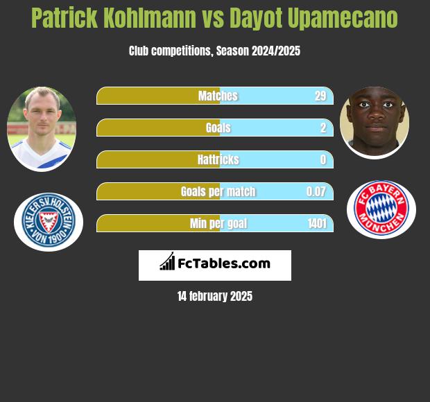 Patrick Kohlmann vs Dayot Upamecano h2h player stats