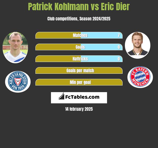 Patrick Kohlmann vs Eric Dier h2h player stats