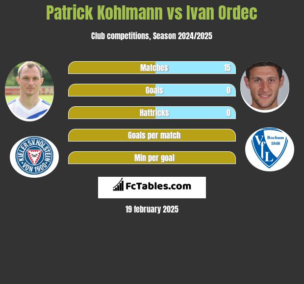 Patrick Kohlmann vs Ivan Ordec h2h player stats