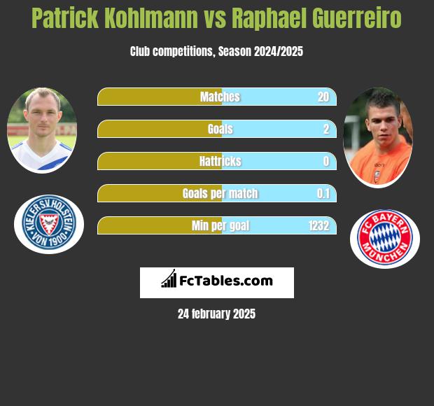 Patrick Kohlmann vs Raphael Guerreiro h2h player stats