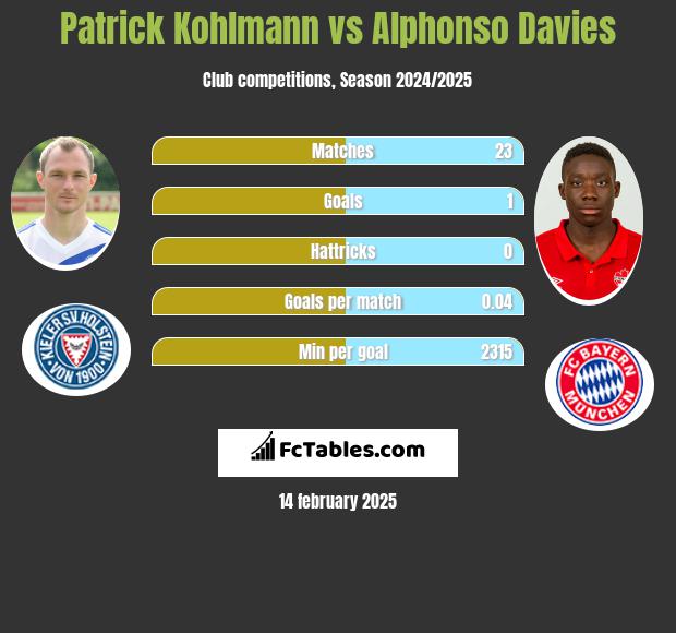 Patrick Kohlmann vs Alphonso Davies h2h player stats