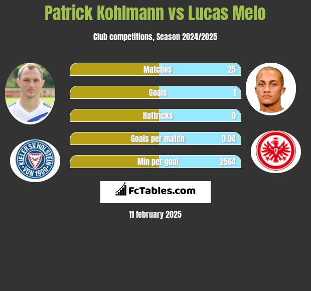 Patrick Kohlmann vs Lucas Melo h2h player stats