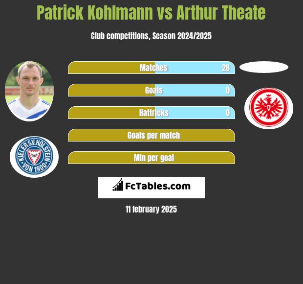 Patrick Kohlmann vs Arthur Theate h2h player stats