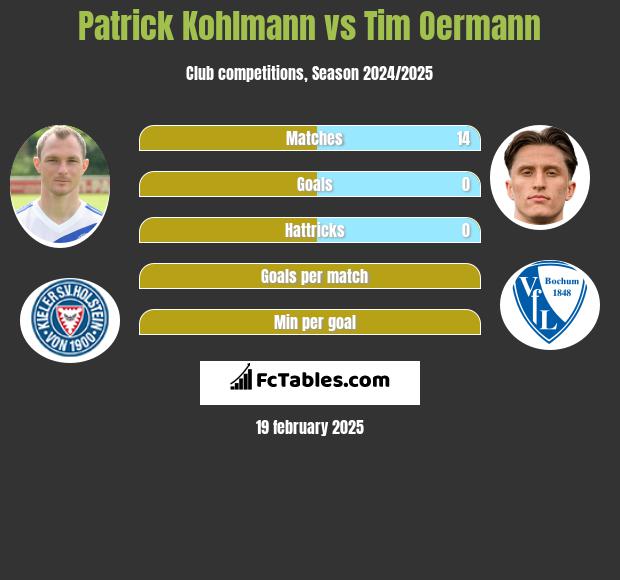 Patrick Kohlmann vs Tim Oermann h2h player stats