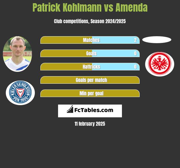 Patrick Kohlmann vs Amenda h2h player stats