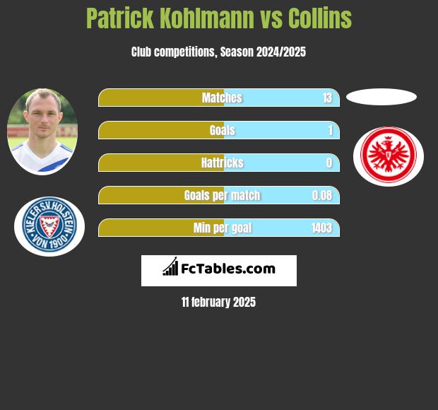 Patrick Kohlmann vs Collins h2h player stats