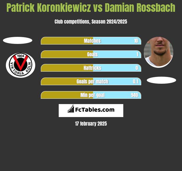 Patrick Koronkiewicz vs Damian Rossbach h2h player stats