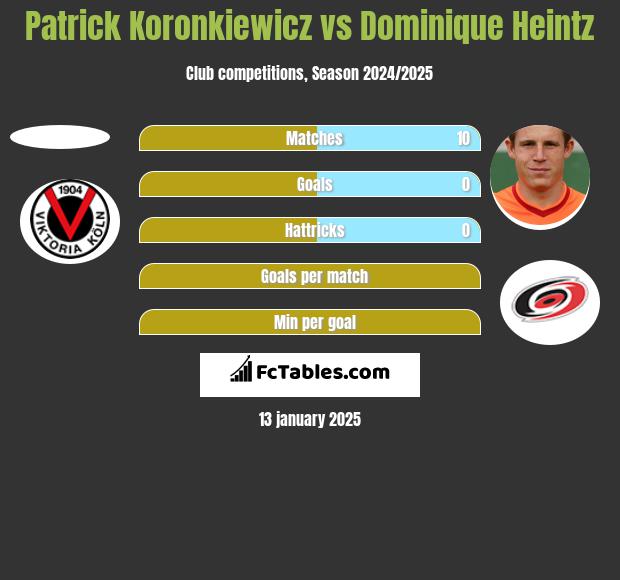 Patrick Koronkiewicz vs Dominique Heintz h2h player stats