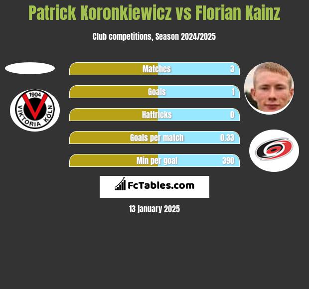 Patrick Koronkiewicz vs Florian Kainz h2h player stats