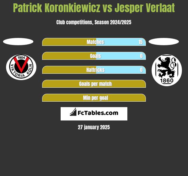 Patrick Koronkiewicz vs Jesper Verlaat h2h player stats