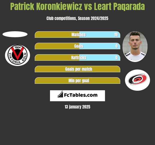 Patrick Koronkiewicz vs Leart Paqarada h2h player stats