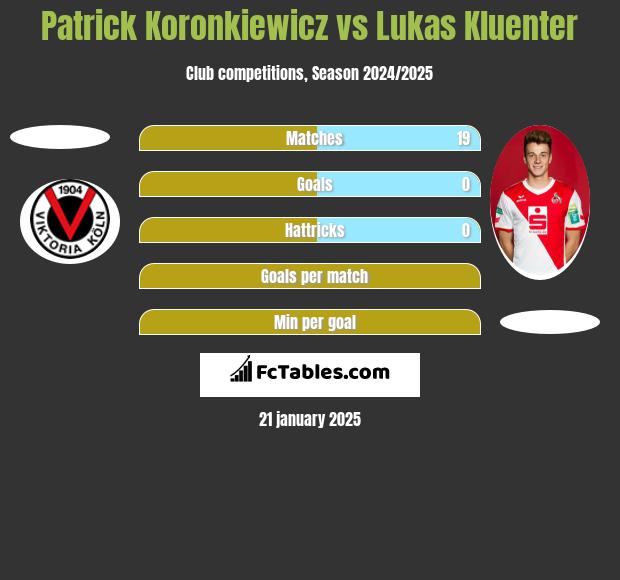 Patrick Koronkiewicz vs Lukas Kluenter h2h player stats