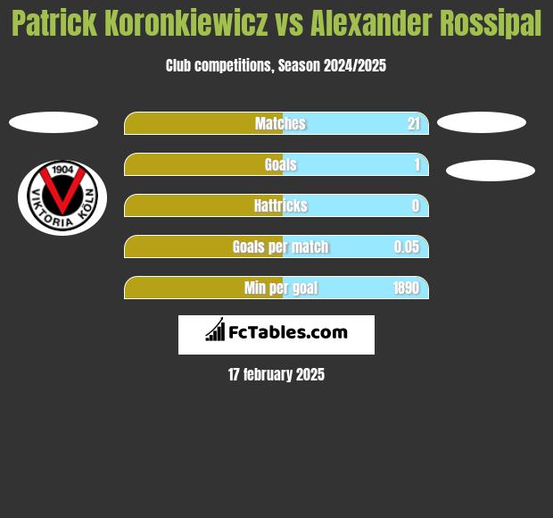 Patrick Koronkiewicz vs Alexander Rossipal h2h player stats