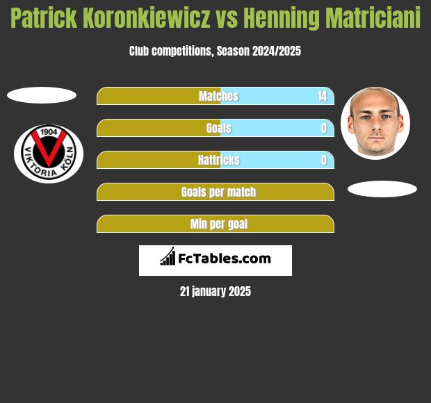 Patrick Koronkiewicz vs Henning Matriciani h2h player stats