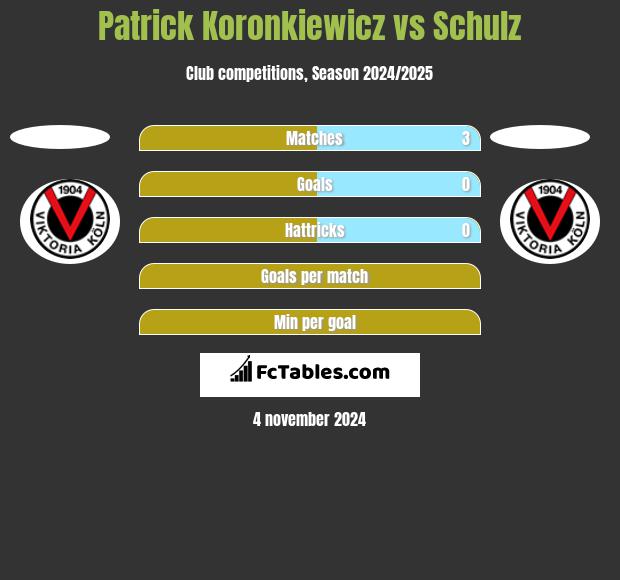 Patrick Koronkiewicz vs Schulz h2h player stats