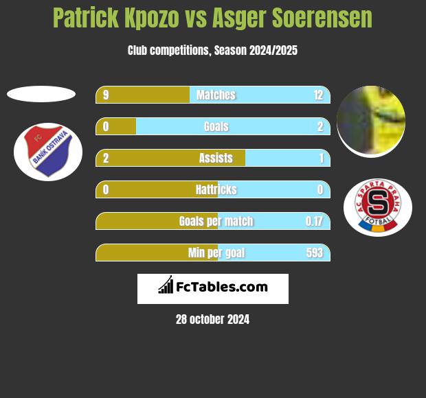 Patrick Kpozo vs Asger Soerensen h2h player stats