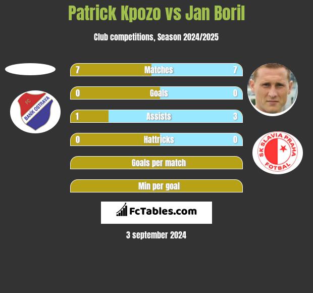 Patrick Kpozo vs Jan Boril h2h player stats