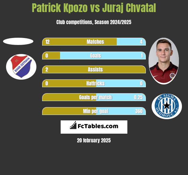 Patrick Kpozo vs Juraj Chvatal h2h player stats