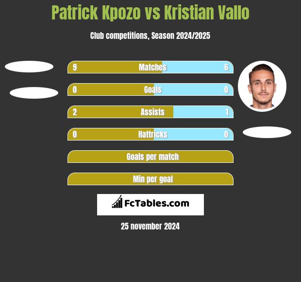 Patrick Kpozo vs Kristian Vallo h2h player stats