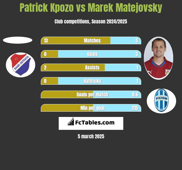 Patrick Kpozo vs Marek Matejovsky h2h player stats