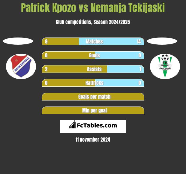 Patrick Kpozo vs Nemanja Tekijaski h2h player stats