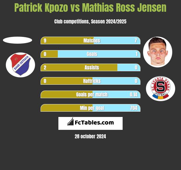 Patrick Kpozo vs Mathias Ross Jensen h2h player stats