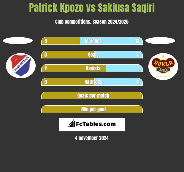 Patrick Kpozo vs Sakiusa Saqiri h2h player stats