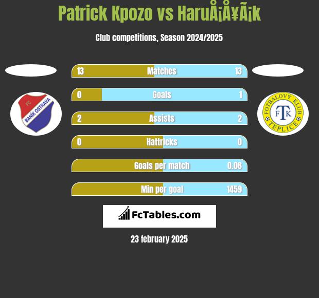 Patrick Kpozo vs HaruÅ¡Å¥Ã¡k h2h player stats