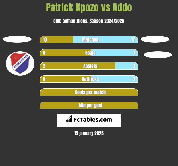 Patrick Kpozo vs Addo h2h player stats