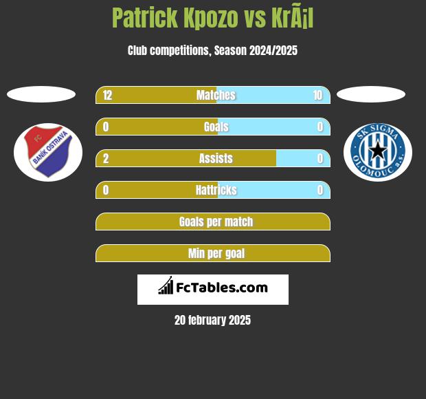 Patrick Kpozo vs KrÃ¡l h2h player stats