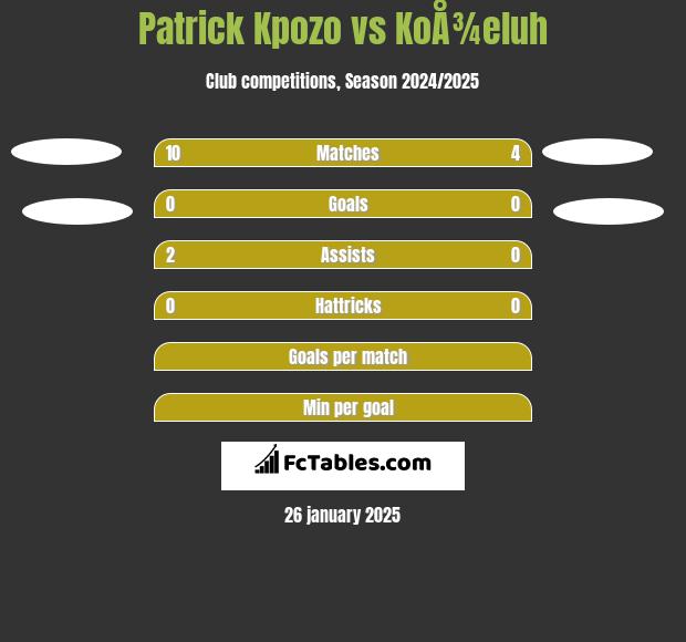 Patrick Kpozo vs KoÅ¾eluh h2h player stats