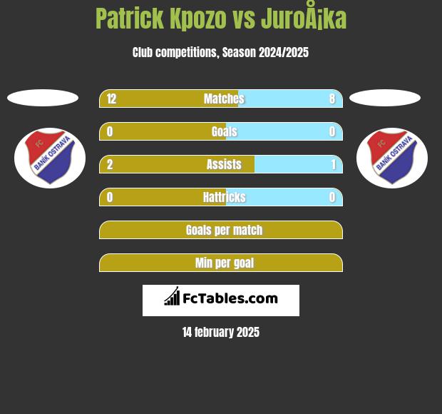 Patrick Kpozo vs JuroÅ¡ka h2h player stats