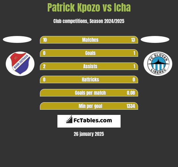 Patrick Kpozo vs Icha h2h player stats