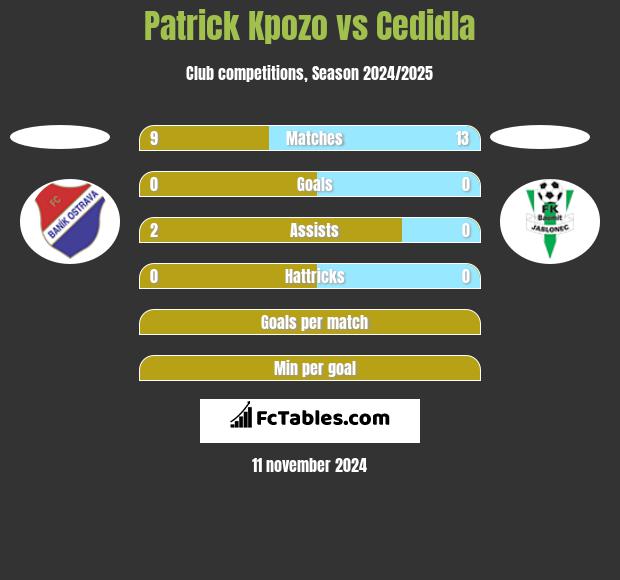 Patrick Kpozo vs Cedidla h2h player stats