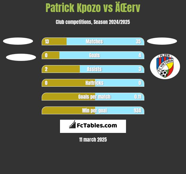 Patrick Kpozo vs ÄŒerv h2h player stats