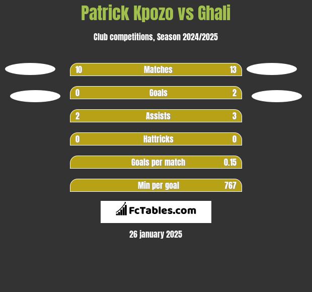 Patrick Kpozo vs Ghali h2h player stats