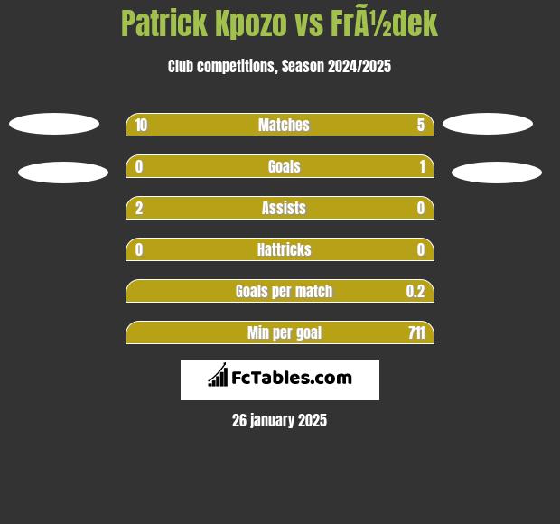 Patrick Kpozo vs FrÃ½dek h2h player stats