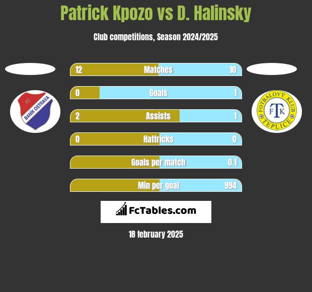 Patrick Kpozo vs D. Halinsky h2h player stats