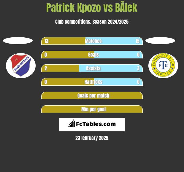 Patrick Kpozo vs BÃ­lek h2h player stats