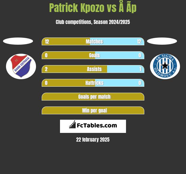 Patrick Kpozo vs Å Ã­p h2h player stats