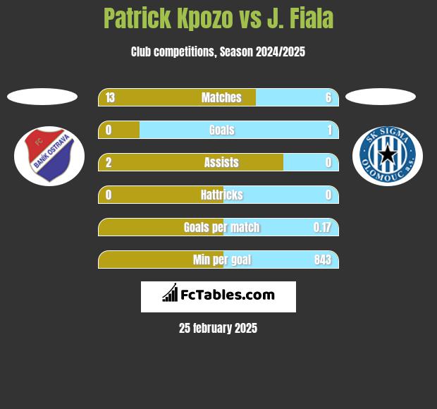 Patrick Kpozo vs J. Fiala h2h player stats